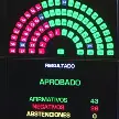 CON 44 VOTOS A FAVOR, SE SANCIONÓ LA REFORMA DE LA LEY PENAL JUVENIL